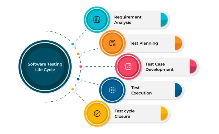 Software Testing Life Cycle (STLC) phases explained with real-world QA examples and best practices