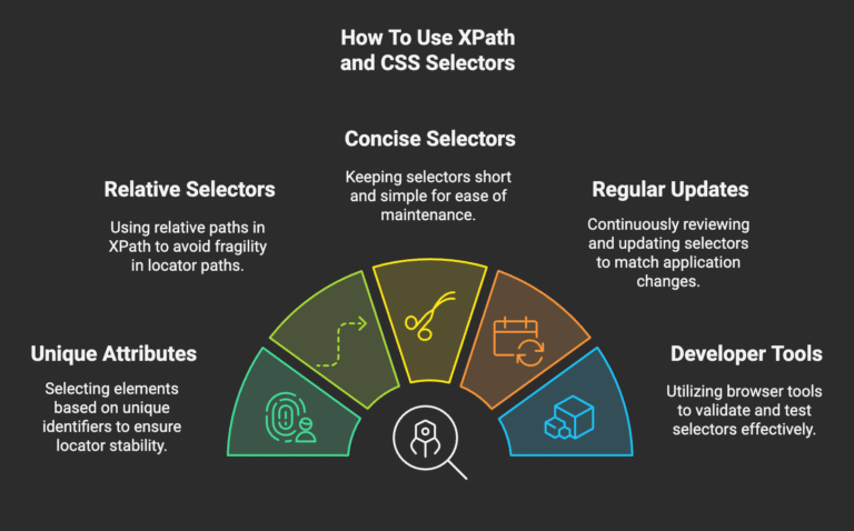 XPath and CSS Selectors in Selenium