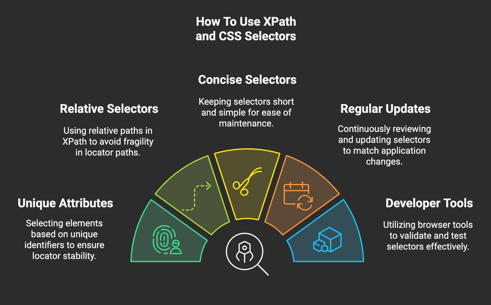 XPath and CSS Selectors in Selenium